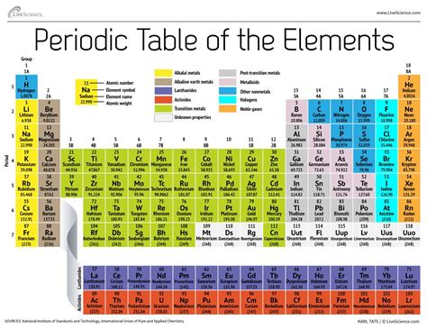 How The Periodic Table Groups The Elements Live Science
