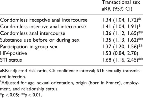 Multivariate Association Arrs A Between Transactional Sex With Download Scientific Diagram