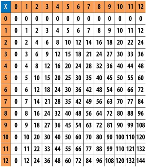 Multiplication Chart 1 To 9