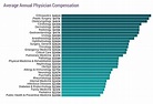 Physician salaries in 2019: Doctors’ earnings continue to rise