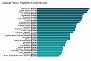 Physician salaries in 2019: Doctors’ earnings continue to rise