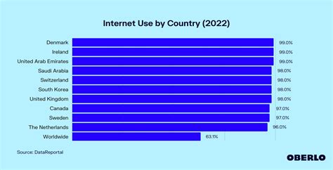 Internet Use By Country Updated Aug 2022 Oberlo
