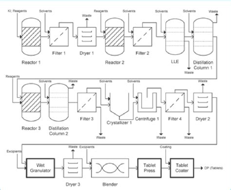 Process Flow Diagram For Batch Pharmaceutical Manufacturing Of An Api