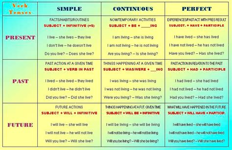Verb Tense Chart Worksheet