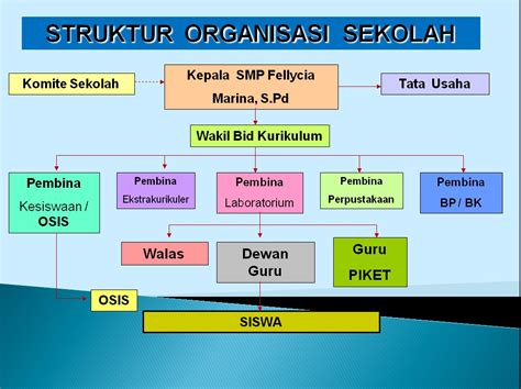Struktur Organisasi Kelas 6 Sd