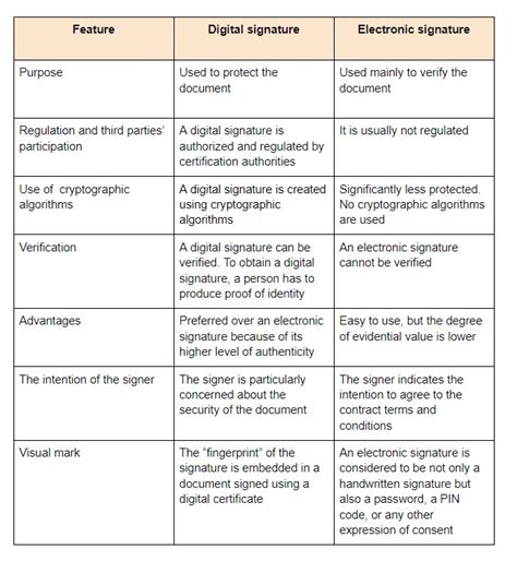 Difference Between A Digital Signature And An Electronic Signature