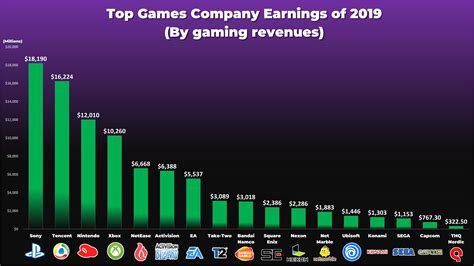 The Video Game Companies That Made More Money In 2019 Rgaming