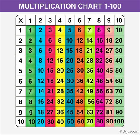 Free Printable Multiplication Table Chart 1 To 100 In Pdf Times Table