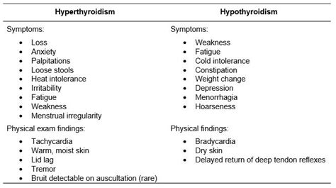 Hyperthyroidism Vs Hypothyroidism Chart