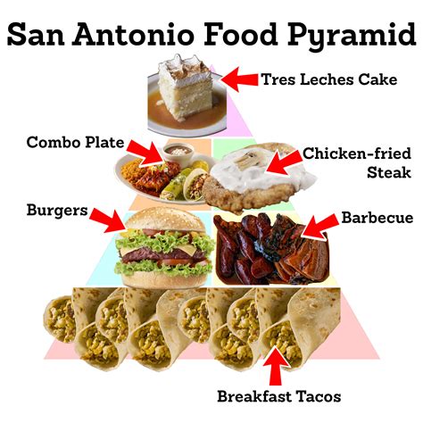 Maybe you would like to learn more about one of these? Texas, San Antonio food pyramids set the record straight ...