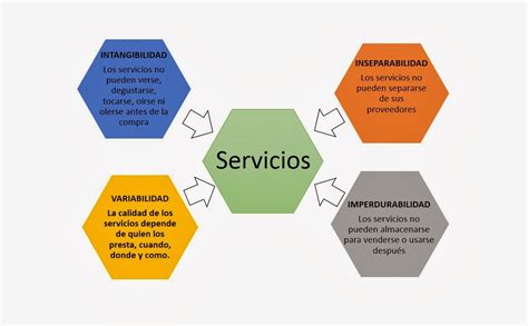 Marketing Y Formación Características De Los Servicios
