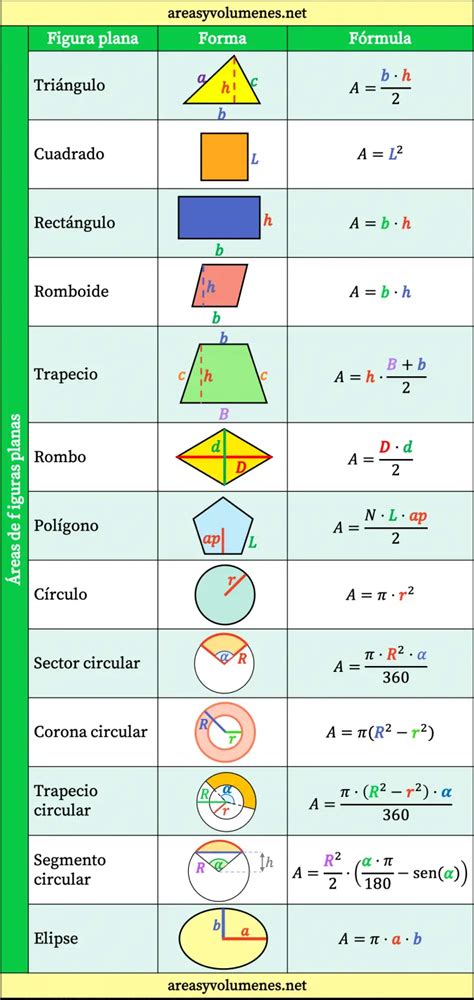 Fórmulas De Áreas