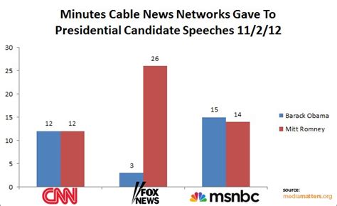 Political Memes Fox News Fairly Unbalanced Presidential Speech Coverage