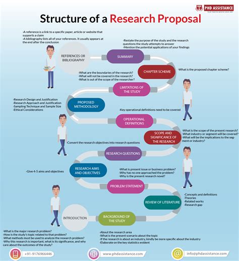 What Should The Research Proposal Process Look Like Phd Assistance