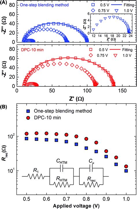 Electrochemical Impedance Spectroscopy Of Perovskite Solar Cells
