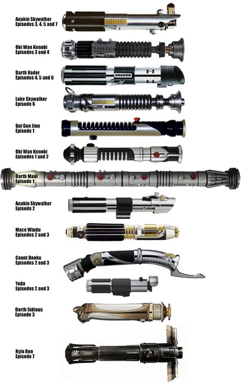 Lightsabers Their Builders And The Films They Appeared In Oc Post