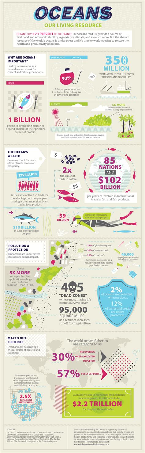 Infographic Our Living Oceans