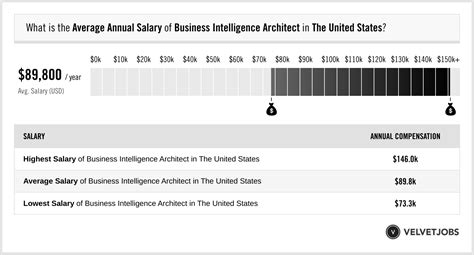 Business Intelligence Architect Salary Actual 2024 Projected 2025
