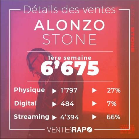 Alonzo Les premiers chiffres de ventes de son album Stone dévoilés