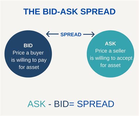 What Is A Bid Ask Spread