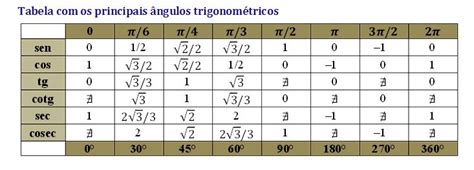 Tabela Com Os Principais ângulos Trigonométricos Cálculo I