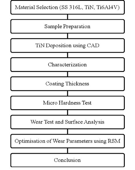 Sample Process Diagram