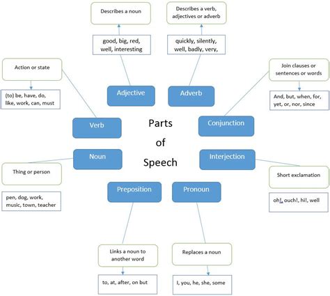 Parts Of Speech Table Parts Of Speech English Grammar Rules Learn