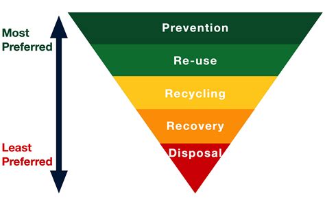 What Is The Waste Hierarchy Recycling Management Ltd Help And Support