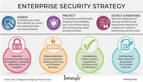 Cybersecurity Strategy What Are The Key Aspects To Consider