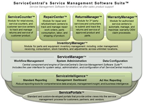 Repair Order Software Service Repair Tracking Management Software