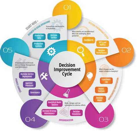Ongoing Decision Improvement Drives Decision Excellence - Decision Management Solutions