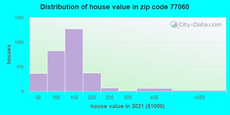 77060 Zip Code Houston Texas Profile Homes Apartments Schools