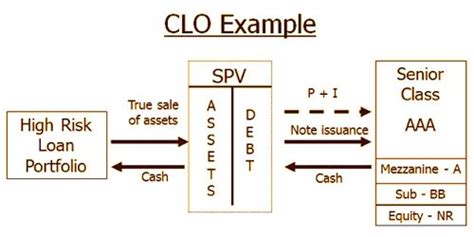 Use real, simple examples to better understand. Collateralized Loan Obligation (CLO) - Assignment Point