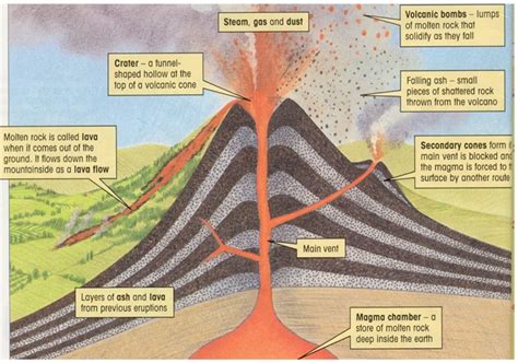 Volcanic Eruptions Geogravise