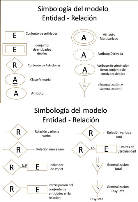 Arriba Imagen Modelo Entidad Relacion Simbologia Abzlocal Mx