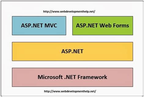 Difference Betweeen Asp Net Webforms And Asp Net Mvc Web Development