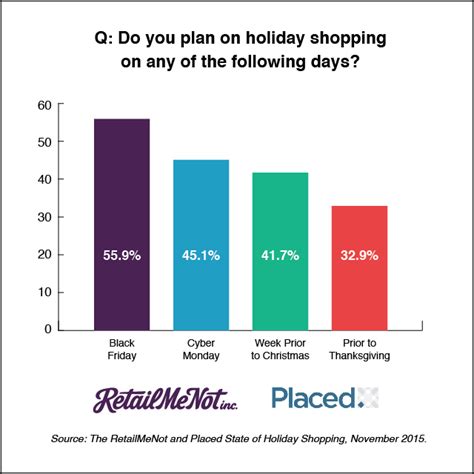What Percentage Of Millennials Shopped On Black Friday In 2015 - Location Measurement: Case Studies & White Papers | Placed