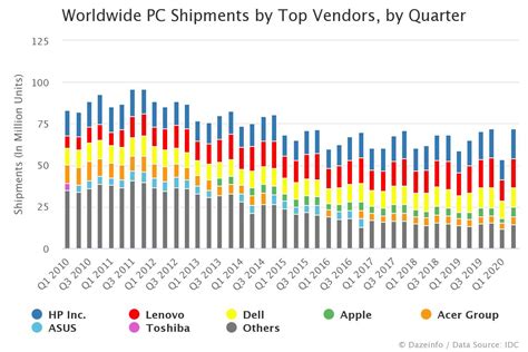 Worldwide Pc Shipments By Top Vendors By Quarter Dazeinfo