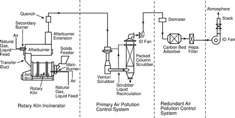 Figure 1 From Evaluation Of Rotary Kiln Incinerator Operation At Low To