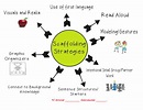 English Language Learners - STRATEGIES