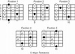 G Major Pentatonic Scale: Note Information And Scale Diagrams For ...