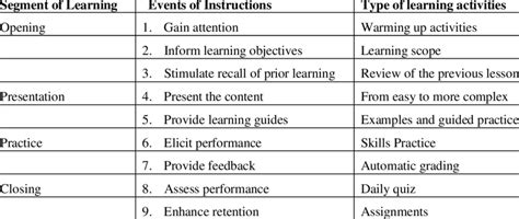 Robert gagn proposed a series of events which follow a systematic instructional design process that share the behaviorist approach to learning, with a focus on the outcomes or. Gagne's Nine Events of Instruction | Download Scientific ...