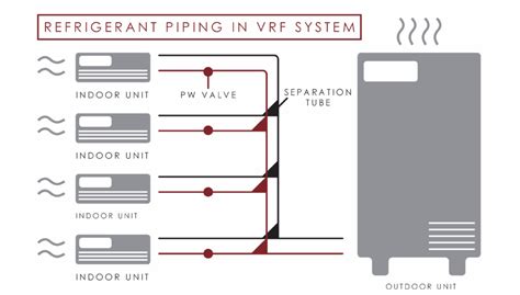 Variable Refrigerant Flow Vrf Vrv For Hvac Systems Jordan Skala