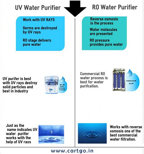 Uv Vs Ro Purification Which Water Purifier Is Best For You