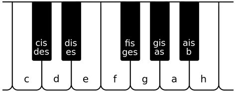Klavierlehrer*innen sind oft geteilter meinung, ob die klaviatur beschriftet werden sollte. Datei:Klaviatur (Tasten).svg - Wikipedia