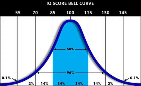 Average Intelligence Is Usually Defined As A Score From