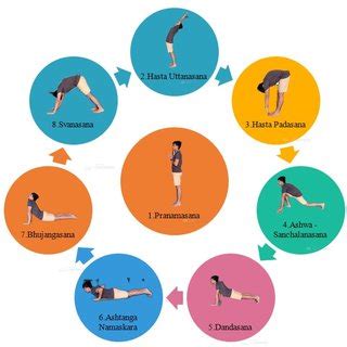 Pdf Surya Namaskar Real Time Advanced Yoga Pose Recognition And Correction For Smart Healthcare