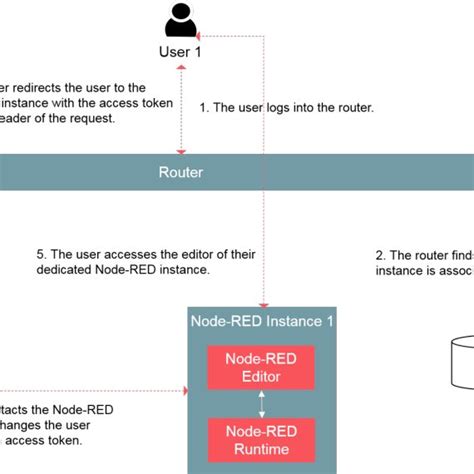 user authentication in the scope of the vital multi user node red download scientific diagram