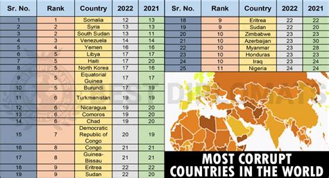 Worlds Most Corrupt Countries Global Trends And Rankings