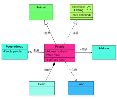 Uml Class Diagram Relationship And Its Corresponding Code